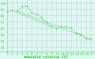 Courbe de l'humidit relative pour Berne Liebefeld (Sw)