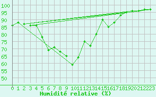Courbe de l'humidit relative pour Gielas
