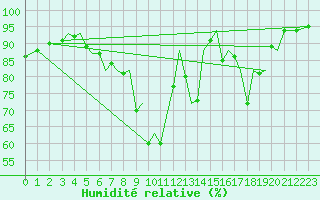 Courbe de l'humidit relative pour Bilbao (Esp)