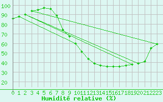 Courbe de l'humidit relative pour Colmar (68)