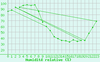 Courbe de l'humidit relative pour Changis (77)