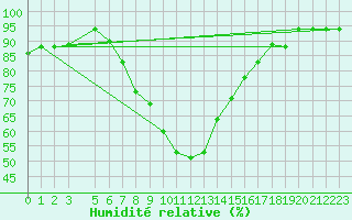 Courbe de l'humidit relative pour Kelibia