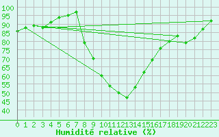 Courbe de l'humidit relative pour Pribyslav