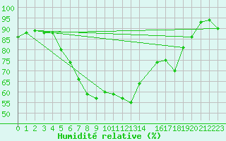 Courbe de l'humidit relative pour Leipzig