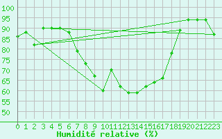 Courbe de l'humidit relative pour Bergen