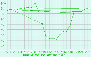 Courbe de l'humidit relative pour Medina de Pomar