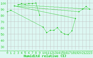 Courbe de l'humidit relative pour Trawscoed