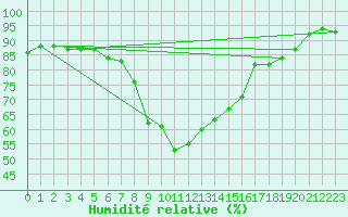 Courbe de l'humidit relative pour Pobra de Trives, San Mamede