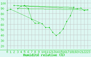 Courbe de l'humidit relative pour Aigle (Sw)