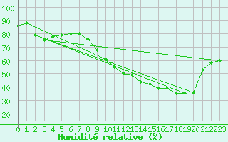 Courbe de l'humidit relative pour Anvers (Be)