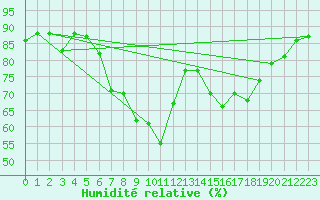 Courbe de l'humidit relative pour Leba