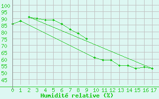 Courbe de l'humidit relative pour Grenoble CEA (38)