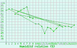 Courbe de l'humidit relative pour Doa Menca