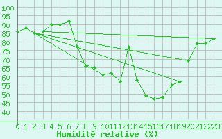 Courbe de l'humidit relative pour Xativa