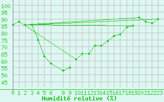 Courbe de l'humidit relative pour Utsjoki Nuorgam rajavartioasema