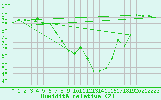 Courbe de l'humidit relative pour Leutkirch-Herlazhofen