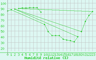 Courbe de l'humidit relative pour Selonnet (04)