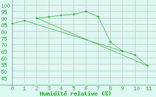 Courbe de l'humidit relative pour Tamarite de Litera