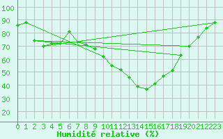 Courbe de l'humidit relative pour Le Luc - Cannet des Maures (83)