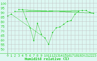 Courbe de l'humidit relative pour Skillinge