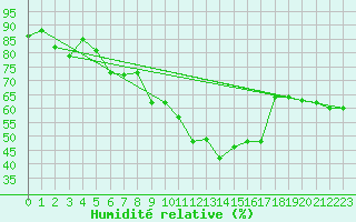 Courbe de l'humidit relative pour Ste (34)