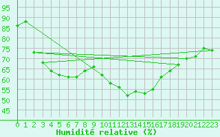Courbe de l'humidit relative pour Perpignan (66)