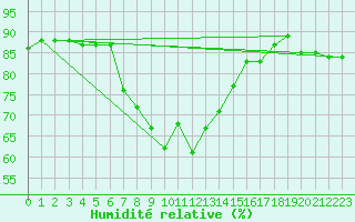 Courbe de l'humidit relative pour Grosseto
