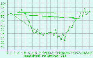 Courbe de l'humidit relative pour Reus (Esp)