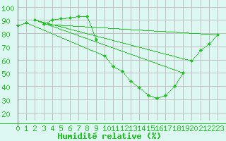 Courbe de l'humidit relative pour Colmar (68)