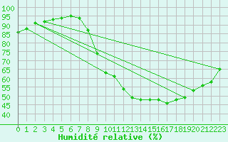 Courbe de l'humidit relative pour Varennes-le-Grand (71)