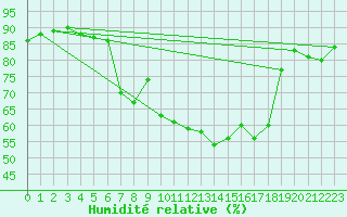 Courbe de l'humidit relative pour Vanclans (25)