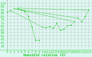 Courbe de l'humidit relative pour Porvoo Harabacka