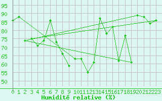 Courbe de l'humidit relative pour Biscarrosse (40)
