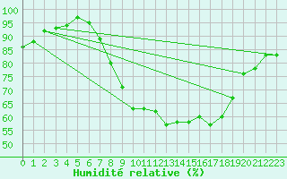 Courbe de l'humidit relative pour High Wicombe Hqstc
