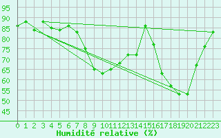 Courbe de l'humidit relative pour Ajaccio - Campo dell'Oro (2A)