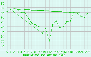 Courbe de l'humidit relative pour Oestergarnsholm