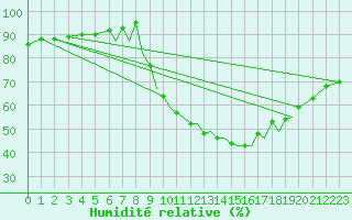 Courbe de l'humidit relative pour Badajoz / Talavera La Real
