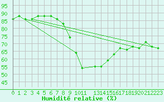 Courbe de l'humidit relative pour Gulbene