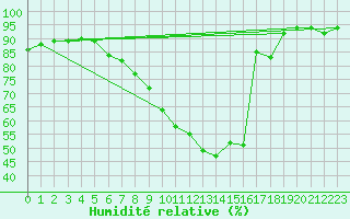 Courbe de l'humidit relative pour Chur-Ems