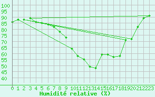 Courbe de l'humidit relative pour Bordeaux (33)
