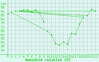 Courbe de l'humidit relative pour Sion (Sw)