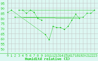 Courbe de l'humidit relative pour Plaffeien-Oberschrot