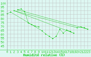 Courbe de l'humidit relative pour Aniane (34)