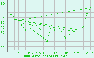 Courbe de l'humidit relative pour Donna Nook