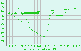 Courbe de l'humidit relative pour Straubing