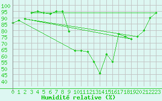 Courbe de l'humidit relative pour Saint-Laurent-du-Pont (38)