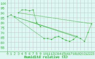 Courbe de l'humidit relative pour Hyres (83)