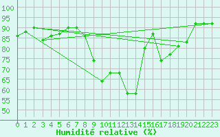 Courbe de l'humidit relative pour Eygliers (05)
