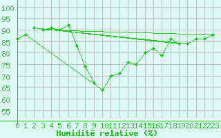 Courbe de l'humidit relative pour Gersau