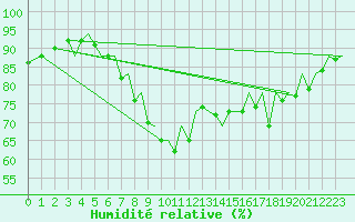 Courbe de l'humidit relative pour Bilbao (Esp)